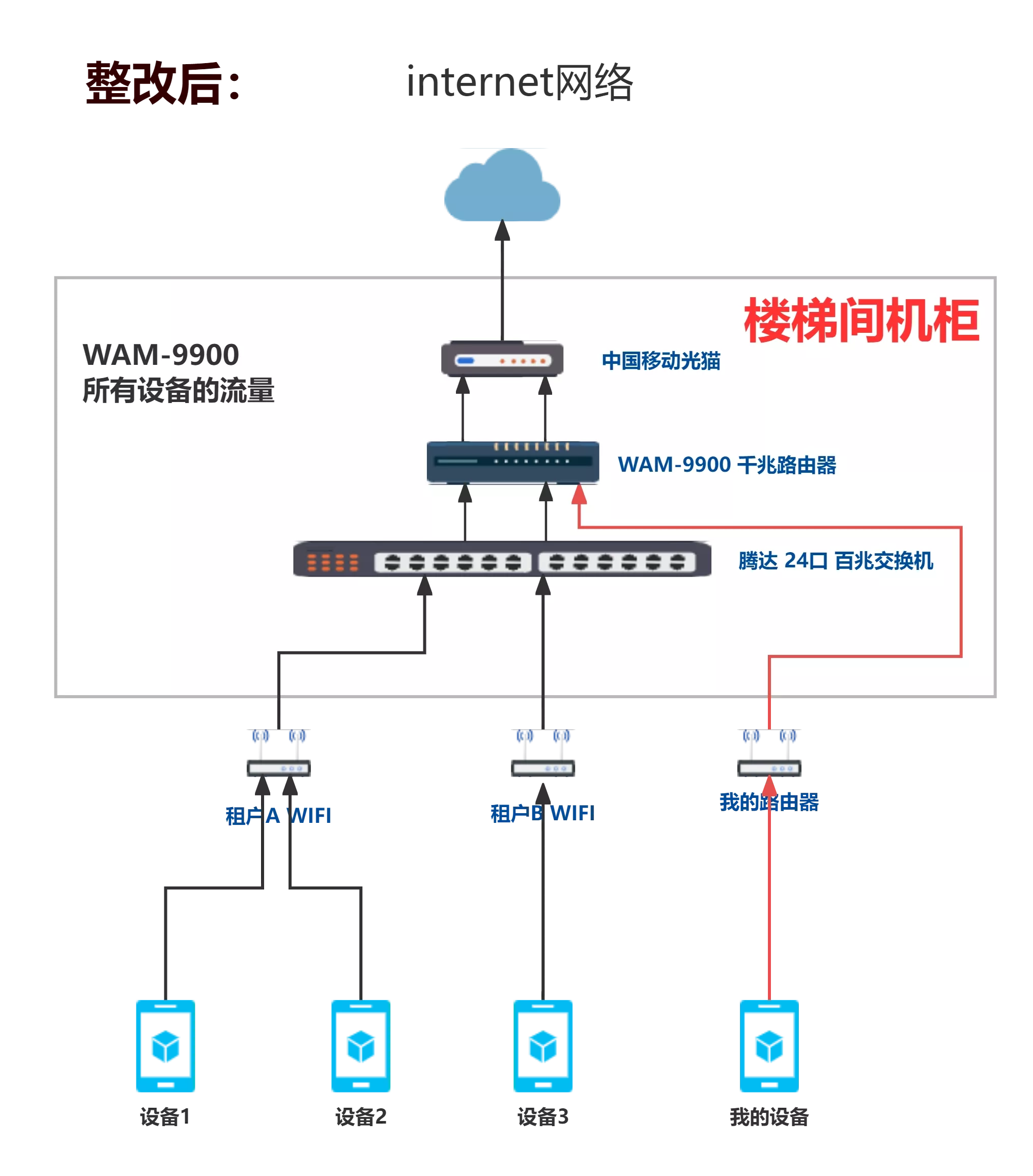 直接插在路由器后端